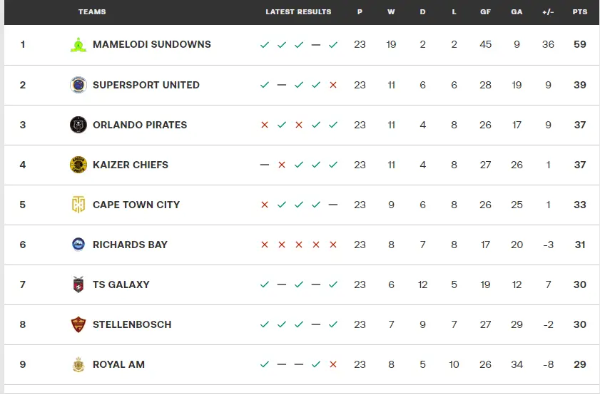 PSL Table Standings 2022/2023 – South Africa 2022/23