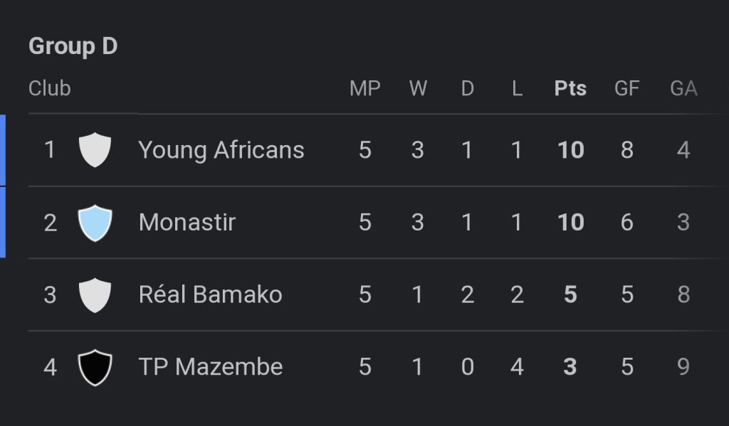 Msimamo Kundi la Yanga CAF Confederation Cup 2022/2023 Group D Table Standings