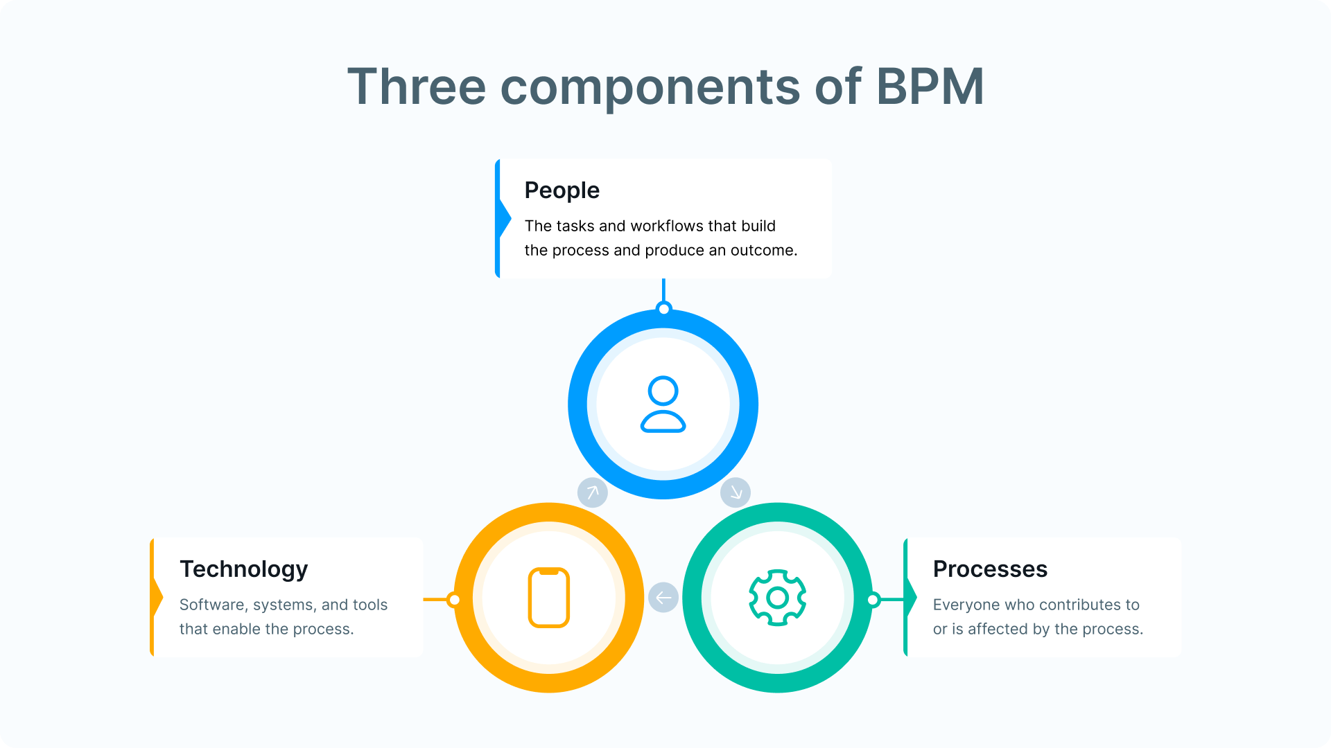 The Power of Business Process Management Solutions (BPMS)