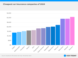 Cheap Car Insurance 2024